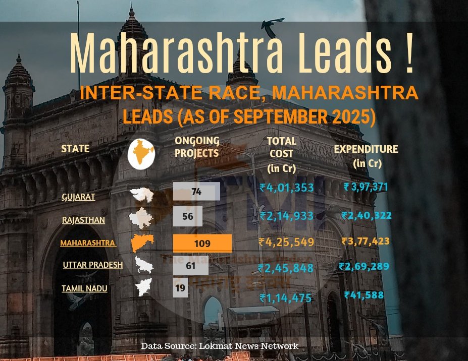 TheMahaIndex's tweet image. 🚀 Maharashtra’s Development Engine is in Full Throttle!
Maharashtra has emerged as India’s leading state in infrastructure development, with 109 major projects currently under execution.
The total revised cost of these projects stands at a massive ₹4.25 lakh crore, of which…