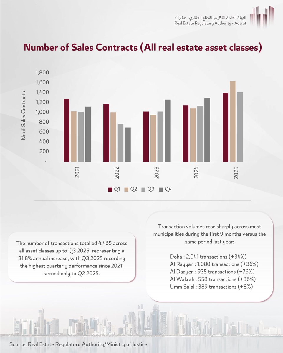 الربع الثالث من عام 2025 يسجل ثاني اعلى اداء منذ 2021, مع ارتفاعات ملحوظة في مختلف البلديات.

 #عقارات #استثمار_عقاري #النشرة_العقارية #قطر