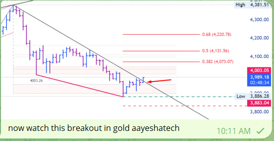 aayeshatech2's tweet image. #xauusd $xauusd

rsi 21 highly oversold gold accumulate strong gold cmp 3893-3866 tgt 3990-4040-4090 aayeshatech cmp 3893
3988 now  jump after our alert rsi 21...gold shows recovery till now
 OUR FIRST TGT COMING 3893

YESTERDAY I GAVE CLEAR ALERT GOLD MAKING TODAY SHORT TERM…