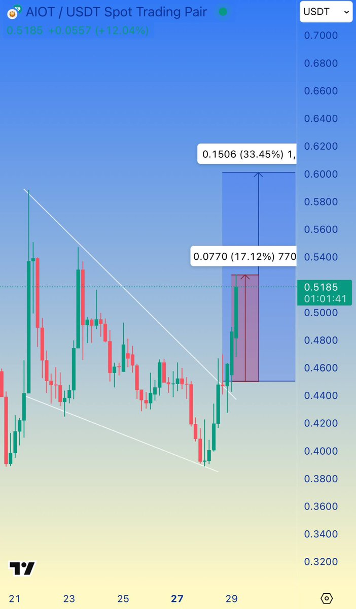 Alpha_Voyager's tweet photo. 😎#AIOT Made +17% in just one day
Still sending up 🤑🤑

#aiotusdt #okzoo https://t.co/GXYCxG9y9M