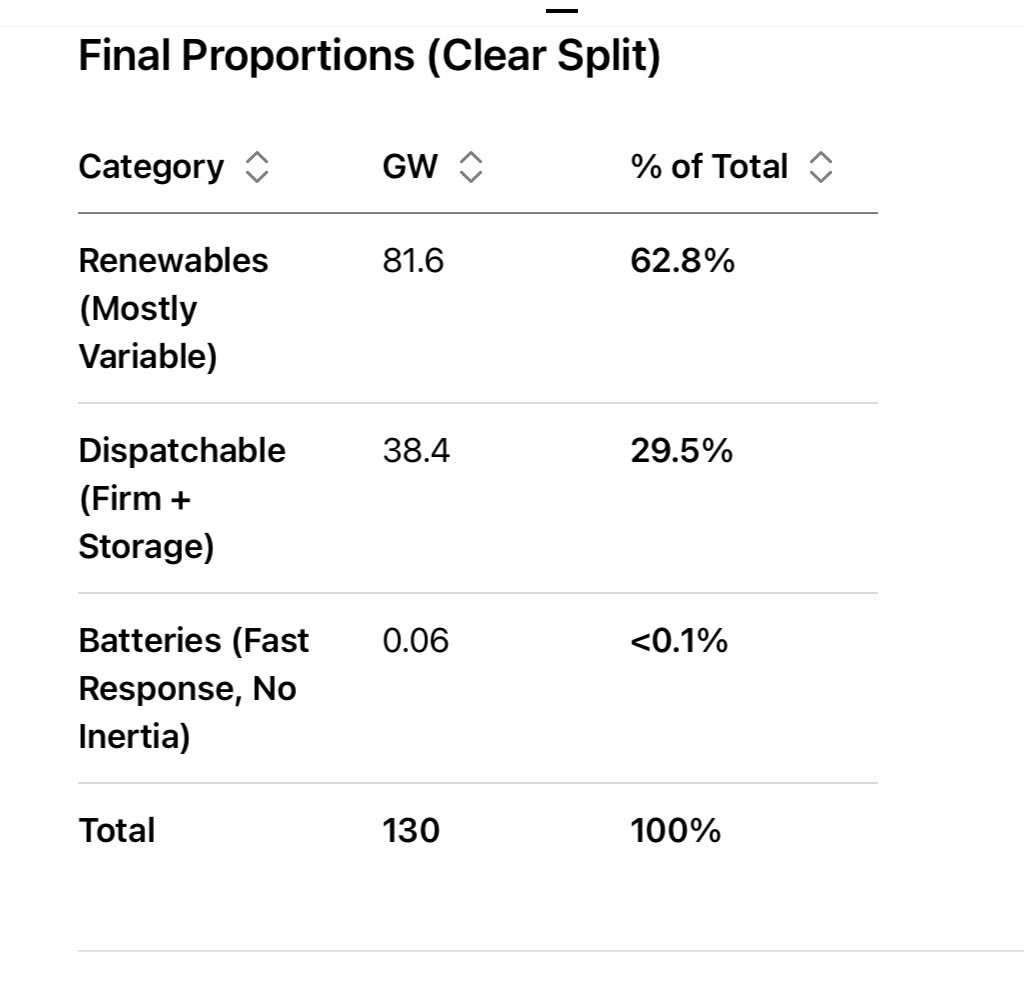 jacob_maroga's tweet image. The Myth: More MW =Grid Reliability

Spain at the moment of 28 April 2025 Blackout had 130GW installed vs demand of ~24GW. 

TOTAL BLACKOUT despite 130GW installed . 

REMEDY: Spanish Grid Operator forces more Dispatchable Capacity 

#GridReliability