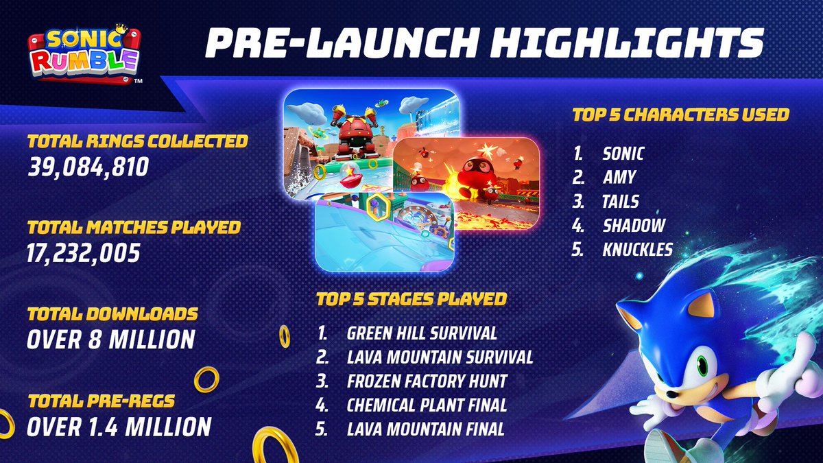 Sonic_Rumble_KR's tweet photo. 소닉 럼블 소프트 런칭 하이라이트📊
글로벌 런칭까지 앞으로 조금만 더 기다려주세요🦔 https://t.co/7upjhxCTHA