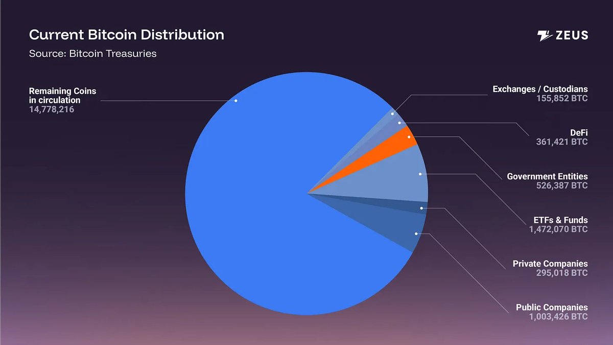 ApolloBTCportal's tweet photo. 4% of the world is already in $BTC ......
But most still do nothing with their $BTC.

What if Bitcoin could do more than just sit still?

It’s starting to power the internet economy. Not just store value.

A $2 trillion productivity wave is coming.

PUT YOUR BITCOIN TO WORK ☄️
https://t.co/Kg2JdyF5DU