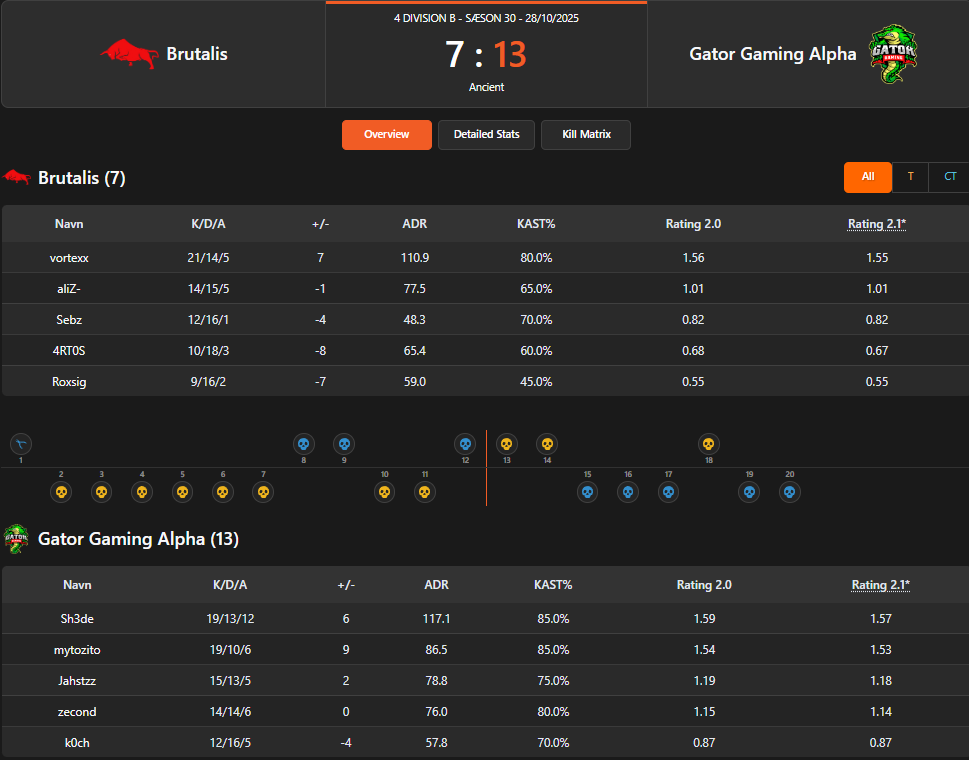 vi spiller faktisk en ok kamp, men L-streaken forsætter
ku faktisk trykke på en mus denne gang, sku bare ændre alle min settings 👍

7-13 mod Gator Gaming Alpha
ggwp til dem, de gode 🙃

kom igen <a href="/NiklasTrauelsen/">aliZ-</a> <a href="/SebzCS/">Sebz</a> <a href="/adam_vendahl/">Adam "4RT0S" Hansen</a> <a href="/roxsig01/">Tøger "roxsig" nielsen</a>