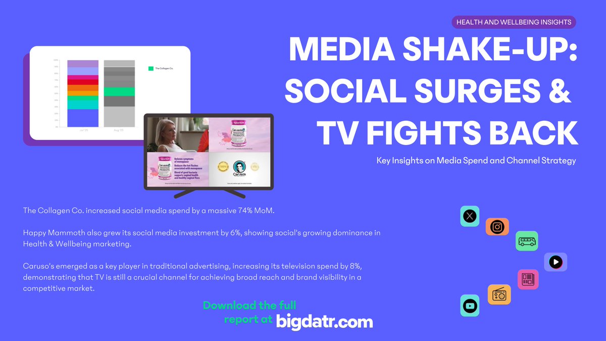BigDatr's tweet image. In August, The Collagen Co. boosted its social spend by 74%, while Caruso&apos;s leaned into traditional TV.
The winning play is clear: a balanced, multi-channel strategy that combines digital precision with broadcast reach.
