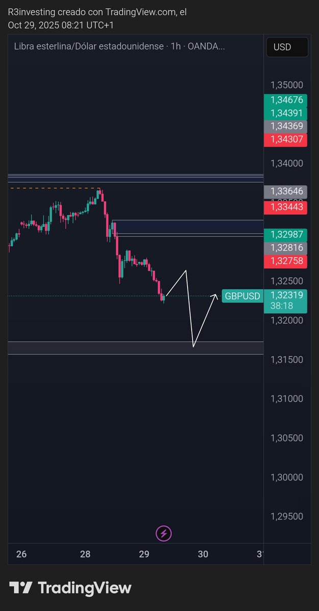 GBPUSD:
Espero largo en la zona de abajo. Pero podría darnos un corto antes para llegar a esta zona.