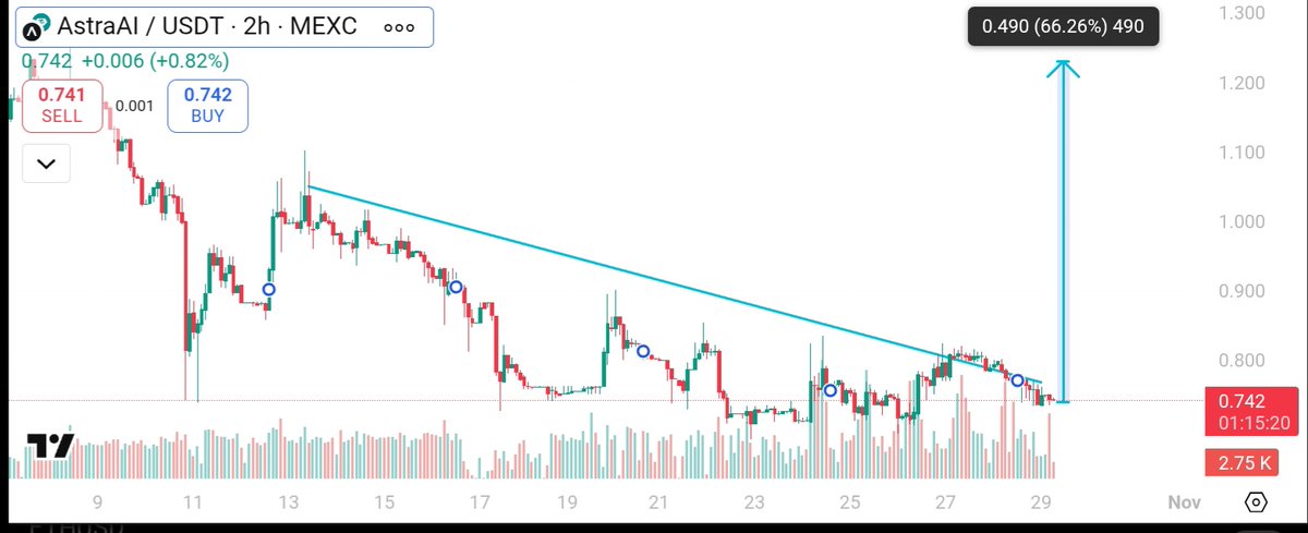 $ASTRA on mega discount.

It's testing a major breakout zone at $0.74 in this chart. 

If holds this momentum, next move could push toward $1.20.

$ASTRA has capacity to give huge surprises. 🚀