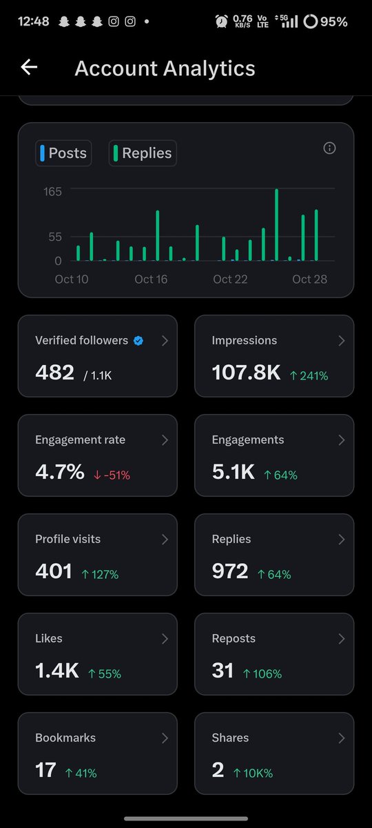 The last 2 weeks on X have been wild. 
100k+ impressions 
5k+ engages
Gained significant amt of followers.

Majorly all this from diving deep into #ZamaCreatorProgram and Sentient's educator program. 

<a href="/zama_fhe/">Now @zama</a> - real privacy real utilty 
<a href="/SentientAGI/">Sentient</a> - ai that rewards