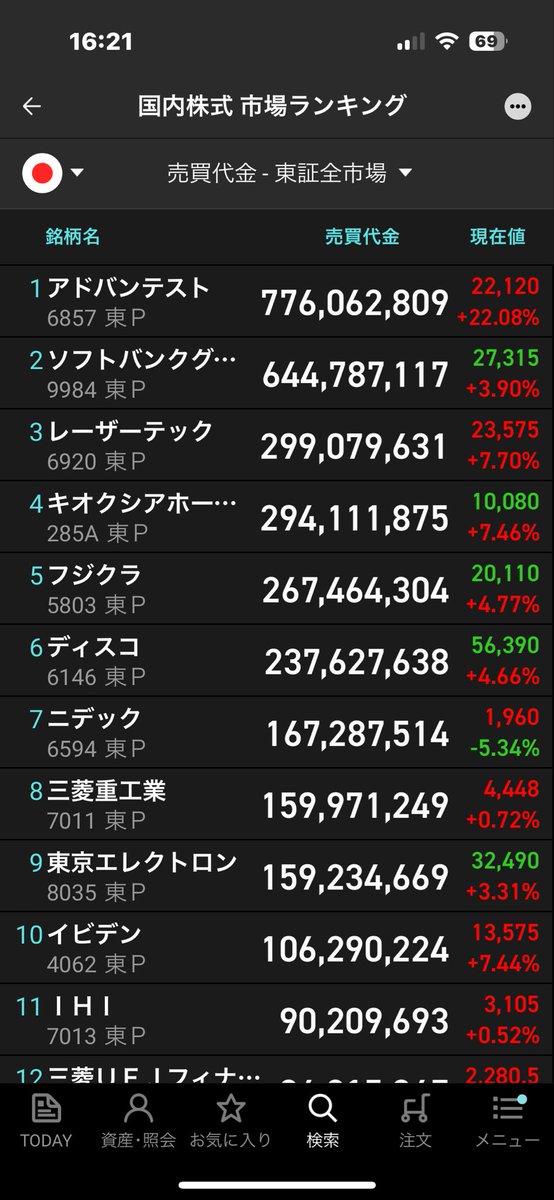 出来高ランキン上位5銘柄爆上げ💥💦  
資金みんなそっち行っちゃったかぁ～😭💸  
なるほどぉ～我がポートフォリオボロボロ確定だわねぇ😂🔥