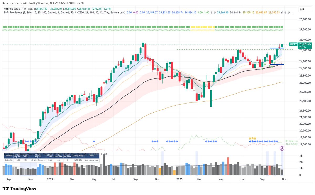 skchettry's tweet image. Nifty within a striking range of its ATH levels. Less than 1%