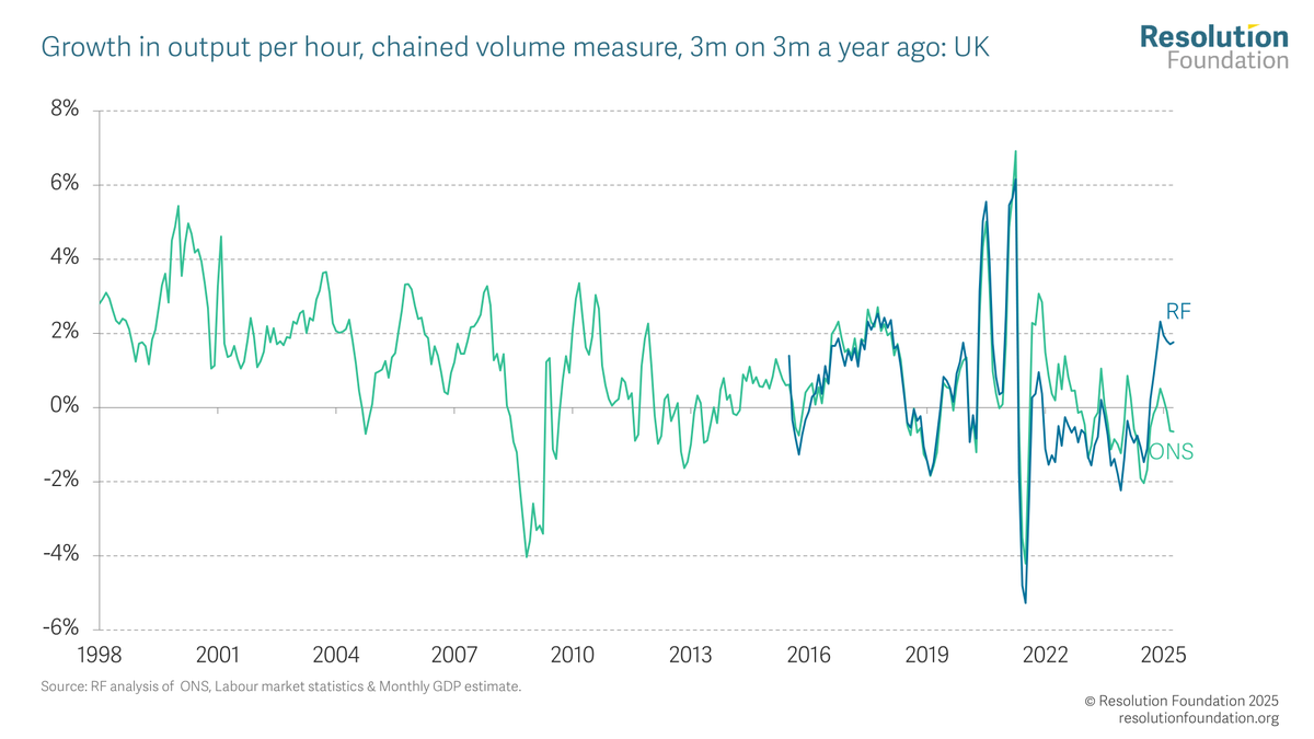 Fascinating from <a href="/dsmitheconomics/">David Smith</a>. Below is productivity growth based on <a href="/resfoundation/">Resolution Foundation</a>'s employment series. Suggests output per hour is currently growing ~2% - a rate not sustained since the financial crisis. Makes the timing of the expected OBR markdown hard to understand.