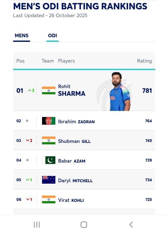 20bph010's tweet photo. My Man Finally Reached No 1. at the age of 38 🥹

Rohit Gurunath Sharma

#RohitSharma𓃵 #odiranking #no1 https://t.co/n5e353nE3q