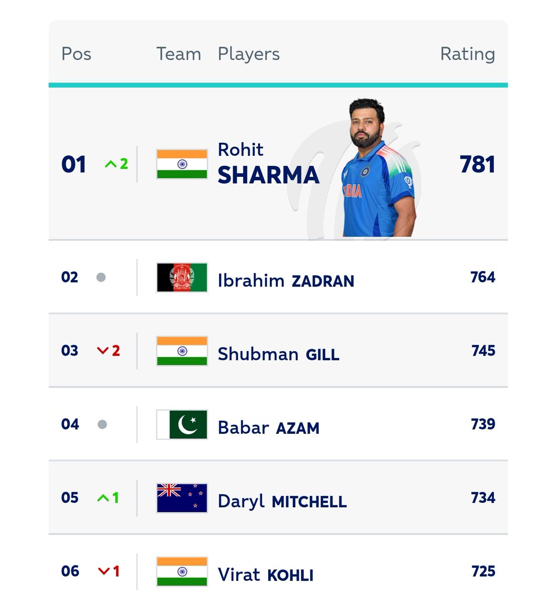 SelflessCricket's tweet image. Wake Uppp MFs. Rohit Sharma is s Number 1 Ranked ICC ODI Batsman. 🥶