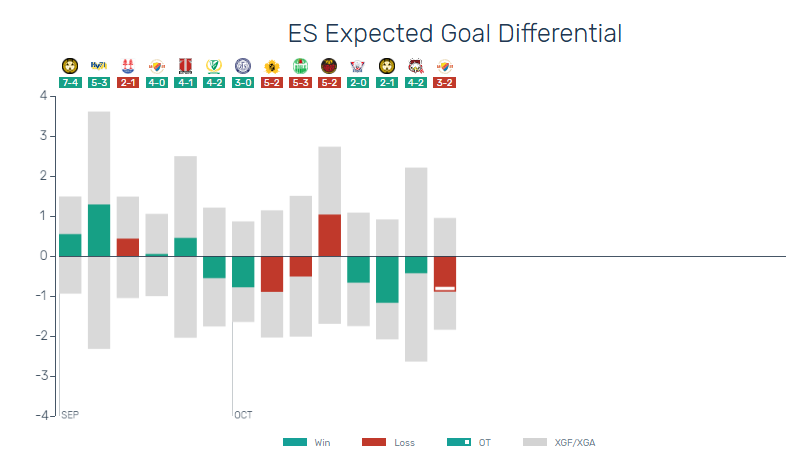 Växjö har högst skotteffektivitet och PP-siffror både i de underliggande och traditionella siffrorna. Men fem mot fem-spelet trendar åt fel håll.