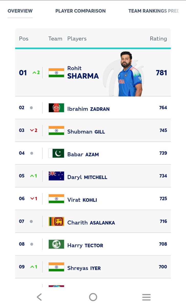 Rohit Sharma is a number "No.1 ODI"
Kings 
#No1ODI
#RohitSharma