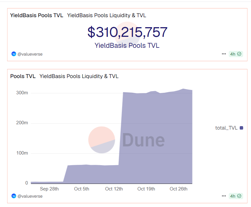kane_tdt's tweet photo. TVL & Pool liquility của #YieldBasis đã tăng lên $310M với chỉ 3 pool tBTC, cbBTC, WBTC
Sắp tới dự án chuẩn bị mở rộng giới hạn TVL từ $150M lên $500M.
Càng nhiều TVL sẽ càng nhiều phí được tạo ra.
YieldBasis cũng sẽ sớm mở rộng sang $ETH, $BNB hay $SOL thay vì chỉ $BTC như hiện tại
Khi đạt mốc $500M TVL, cơ chế chia phí tự động sẽ chính thức bắt đầu:
> Một nửa phí giao dịch được dùng để tái cân bằng pool
> Nửa còn lại sẽ phân phối cho staker (veYB holders) và LPs, tỷ lệ theo lượng stake.
Mô hình hoạt động của YieldBasis đang dần chứng minh được tiềm năng phát triển mạnh mẽ về lâu dài, token YB cũng đã qua giai đoạn định giá cao, hiện đã tăng từ đáy 0.36 lên hơn 0.6
@EdgenTech @RiverdotInc