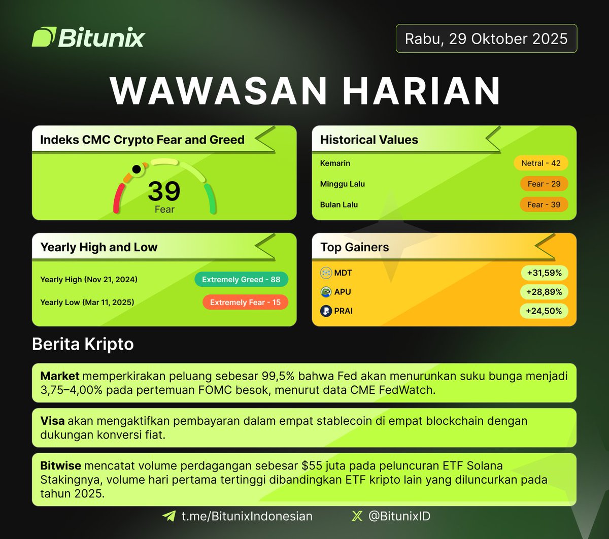 BitunixID's tweet image. 📊 Wawasan Harian Bituinx – Rabu, 29 Oktober 2025
Indeks Fear & Greed: 39 (Fear)
Pasar waspada jelang FOMC, tapi adopsi kripto terus naik!
Top Gainers Hari Ini
$MDT +31.59% | $APU +28.89% | $PRAI +24.50%
Berita Kripto Global
- 99.5% peluang The Fed akan turunkan suku bunga ke…