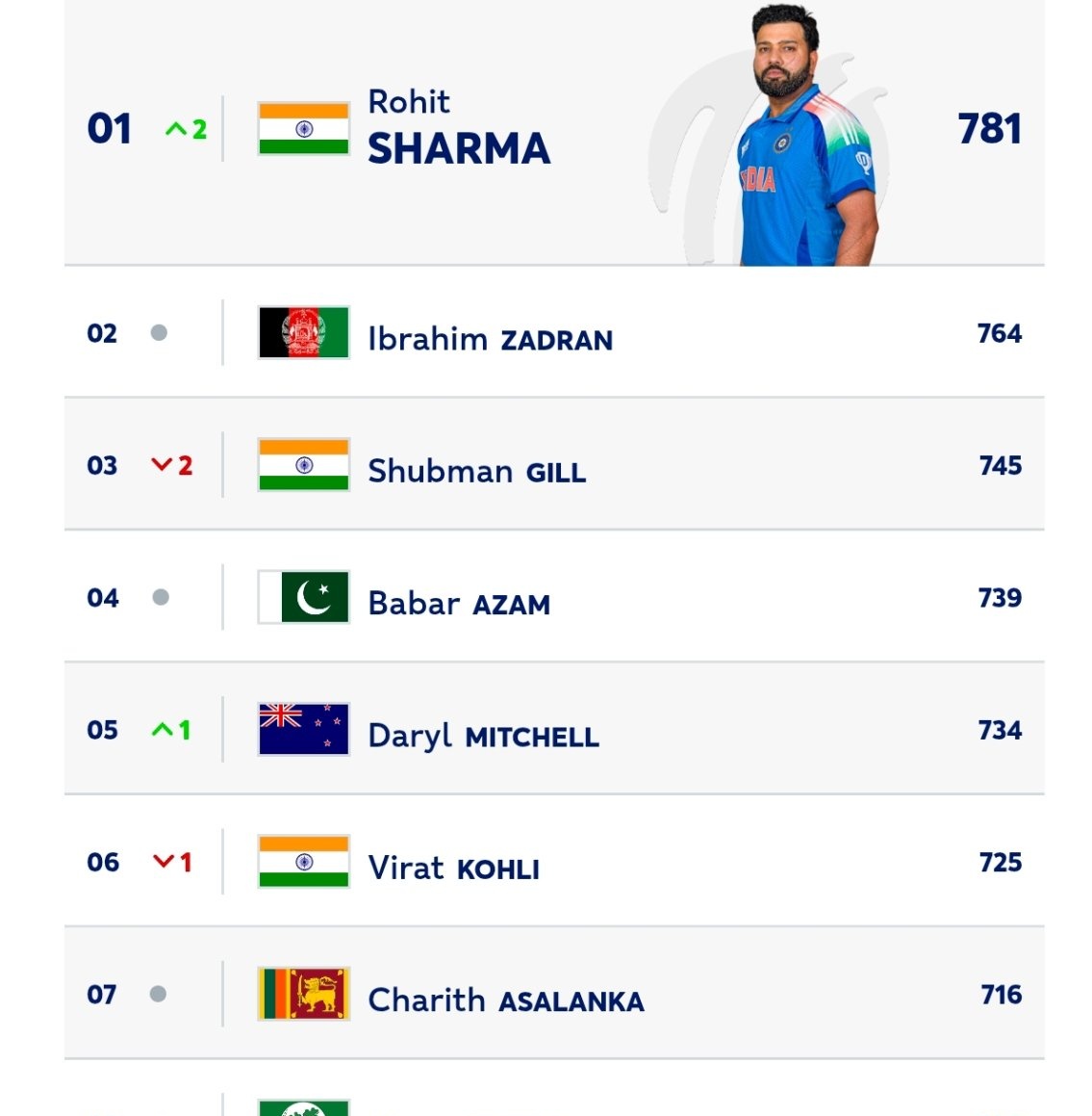 TukTuk_Academy's tweet photo. -They sacked him from Captaincy
-They termed him non-committal

And Rohit responded by achieving the highest ODI rank in his career. 🗿 https://t.co/dofeV2nZMi