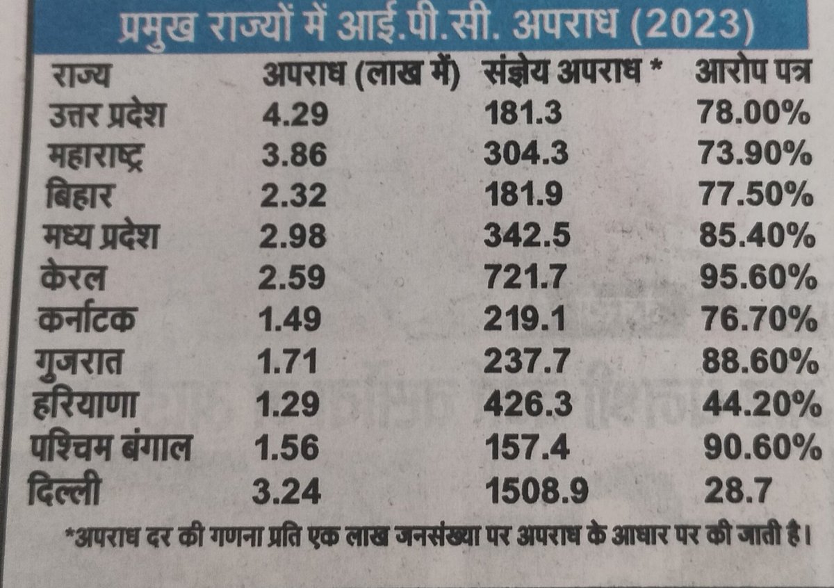 deshrajchadda's tweet image. केन्द्र सरकार को सख्त हिदायत दे कर चार्जशीट जल्दी जारी ना करने वाले राज्यो पर कार्रवाई करनी चाहिए।