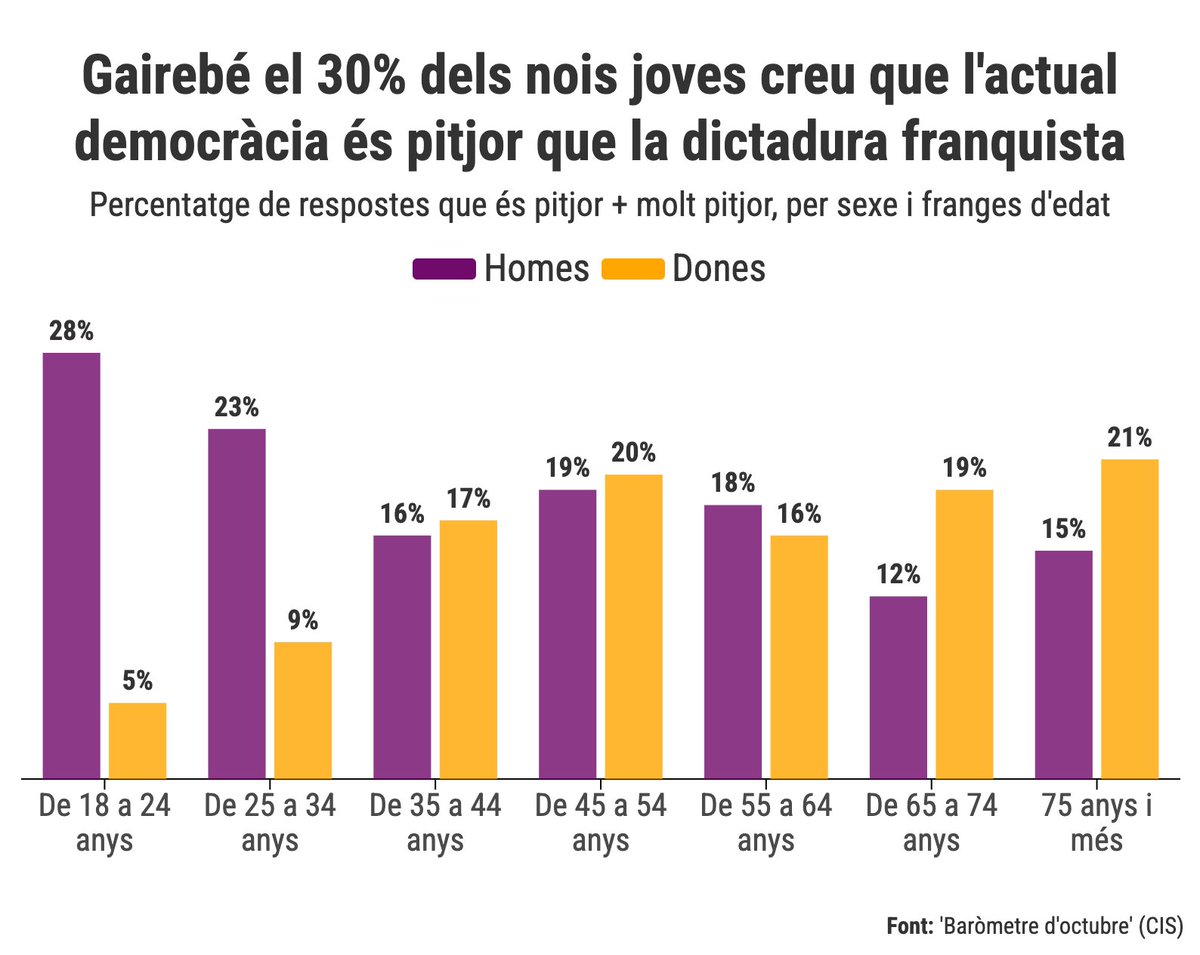 Ja tenim obert l'últim baròmetre del #CIS:

▶️ Un 28% dels nois de 18 a 24 anys creu que l'actual democràcia és pitjor que la dictadura franquista

▶️ En el cas de les noies joves, només ho creu el 5%

▶️ El diferencial de gènere és clar, amb tendències oposades per edat [1/2 🧵]