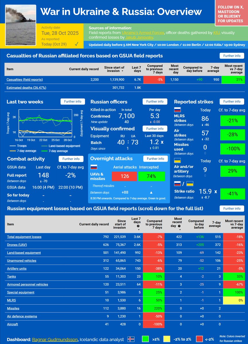 ⚡️ WAR IN UKRAINE &amp; RUSSIA — OCT 29, 2025

■ Casualties well above the 7-day average despite fewer engagements
■ Increase in drone losses but land-based equipment losses down from previous day
■ Officer death batch: +40 (5.3 per day since start)
■ Visually confirmed batch: 49