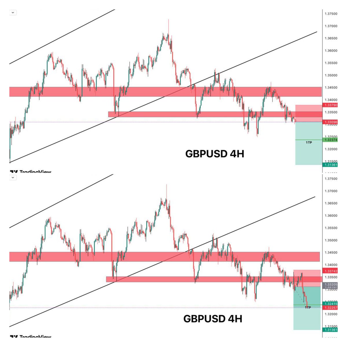 Riishiifx's tweet photo. ✅✅GBPUSD 1TP HIT WITH 76+PIPS IN PROFIT🔔🔔

https://t.co/yWmo5eEnqk
#GBPUSD #forexcurrency #ForexSignals #girltrader https://t.co/cQy2MVyWVD