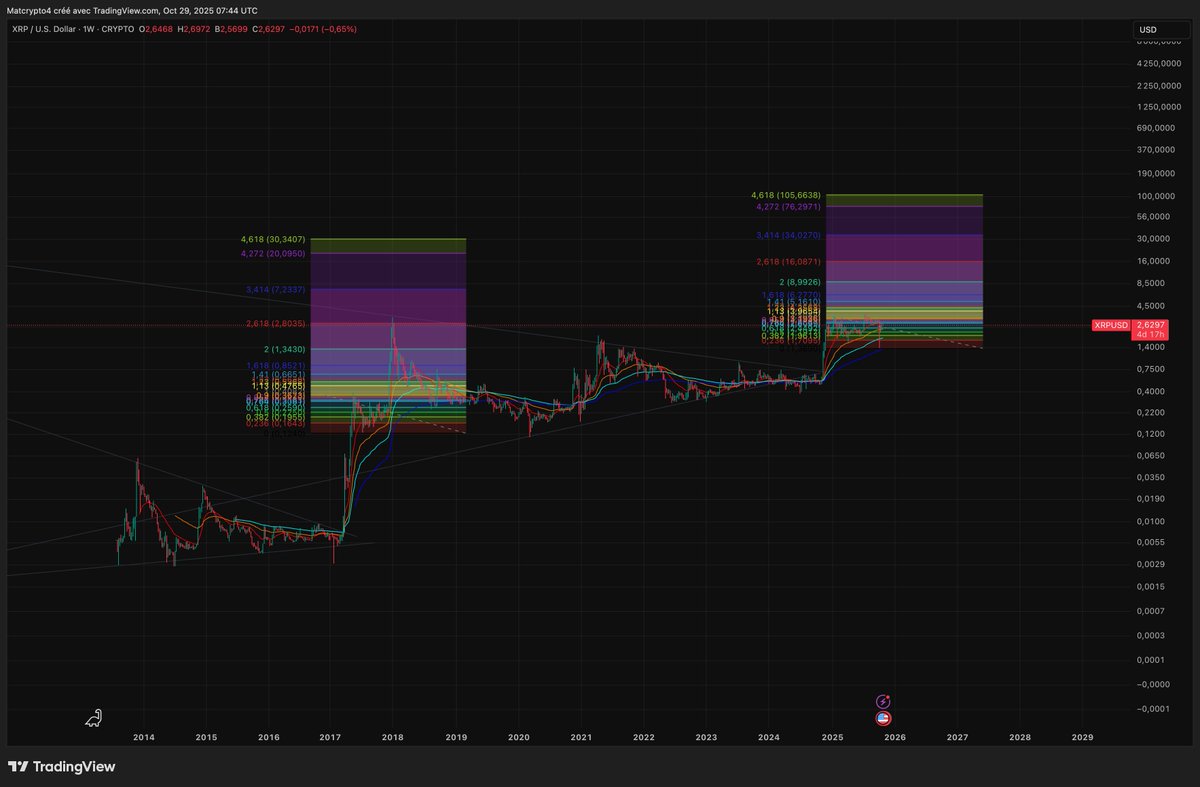 Matcrypto4's tweet image. $XRP has one of the most bullish chart this cycle.. Fibonacci Target from this consolidation similar to 2017 (2.618) is around 16$... Remember in 2017 $Alts went crazy from mid-november until end of December. $XRP went crazy from December. Same play is on the card IMO..🚀