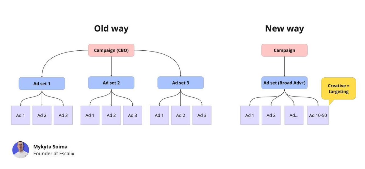 soimamykyta's tweet image. We changed the structure like this - try it guys if your performance dropped