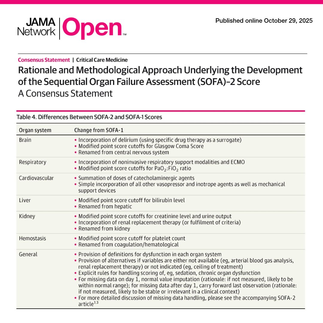 The SOFA-2 score updates the 1996 Sequential Organ Failure Assessment, reflecting current definitions, variables, and thresholds to grade organ dysfunction in critically ill adults receiving intensive care. 

#LIVES2025 <a href="/ESICM/">ESICM</a>

ja.ma/4o73EXI