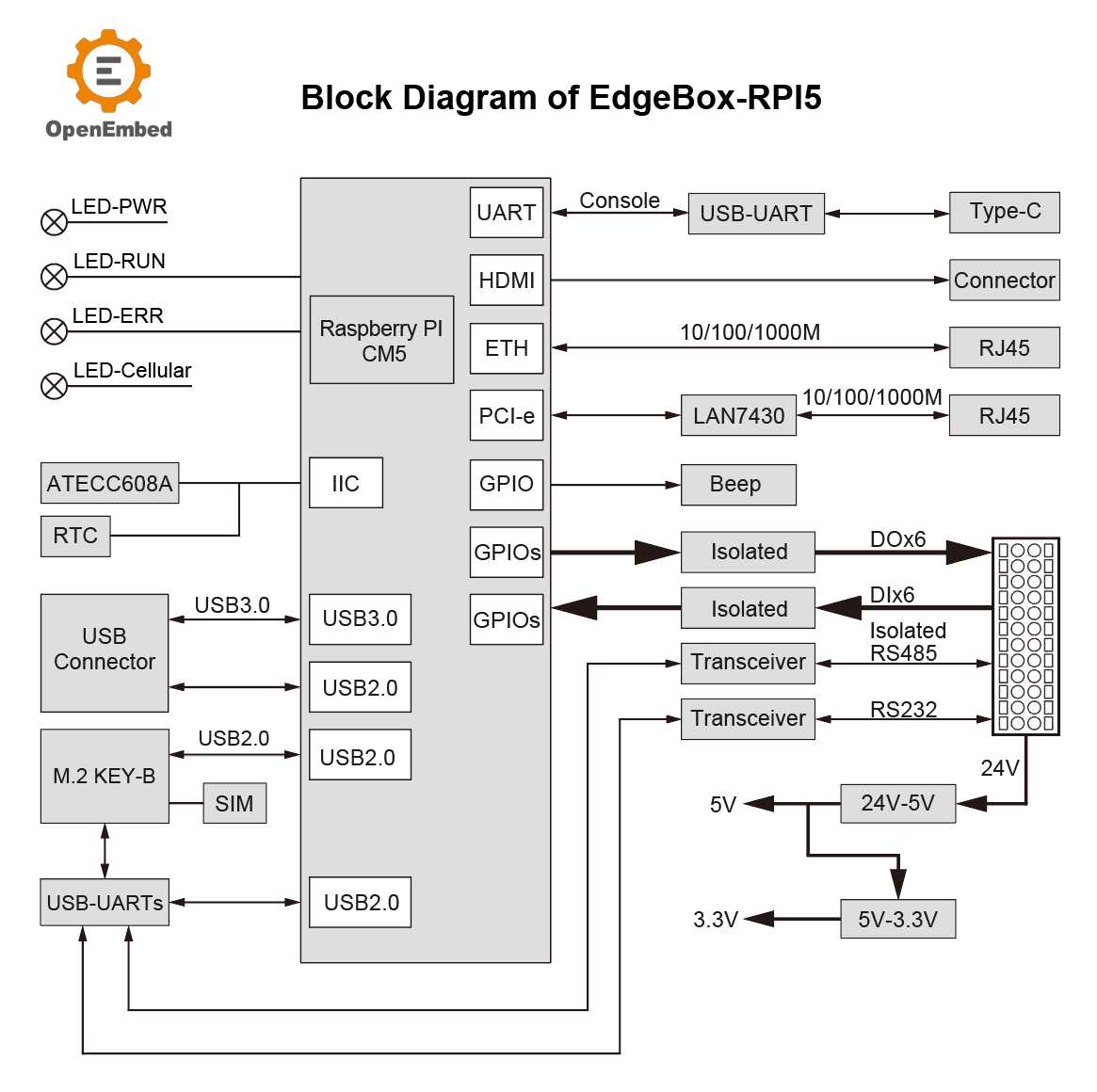 Open_Embed's tweet image. The EdgeBox-RPI5,a RaspberryPi CM5 based industrial/IoT controller. 
-CM5
-Dual Gigabit Ethernet 
-6 DI&amp;amp;6 DO at 24V 
-Optional 4G/LTE with sim card
-RS485 isolated+RS232
-9V to 36V PWR 
-Full aluminum enclosure
 #IndustrialIOT #INDUSTRY #AUTOMATION  #EdgeComputing #IOT #plc