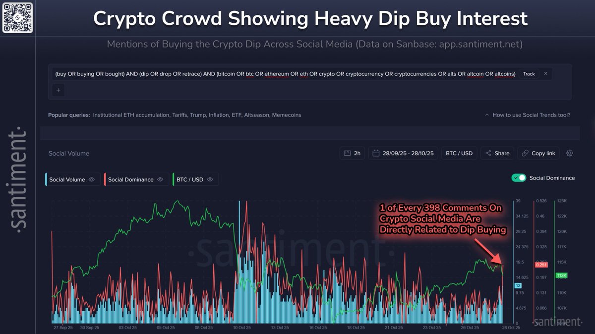 coinbureau's tweet photo. ⚡️RETAIL: “BUY THE DIP!”

Per Santiment, high dip-buy mentions after Tuesday’s retrace often signal more downside ahead. The real rally starts when no one wants to buy the dip.