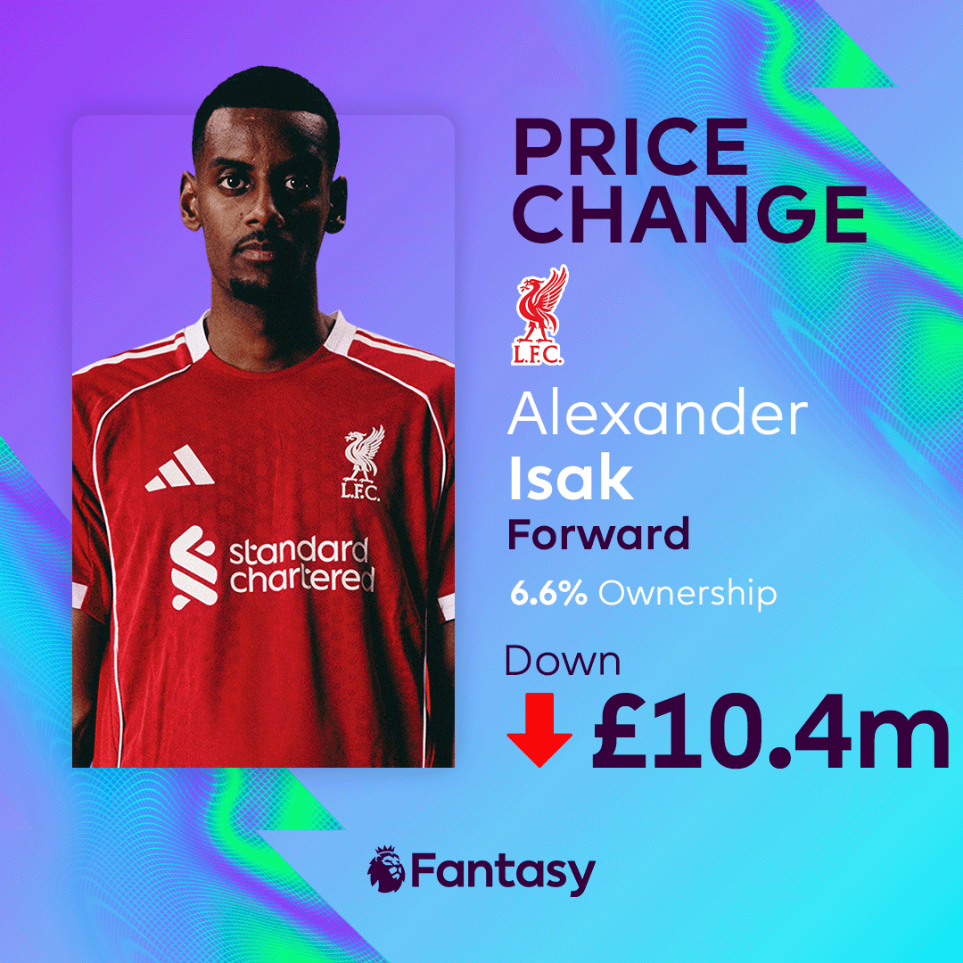 OfficialFPL's tweet image. ☝️ One attacking return this season 
🤕 Missed Gameweek 9 with injury

Alexander Isak drops in price 🔻