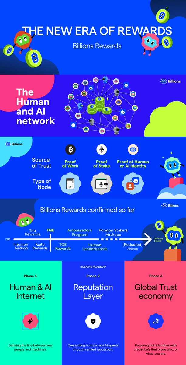 The Billions Rewards model is one of the few serious attempts to fix the broken incentive mechanisms in Web3.

Airdrops were originally designed to reward early believers, but they’ve evolved into a system that encourages short-term extraction rather than real contribution.