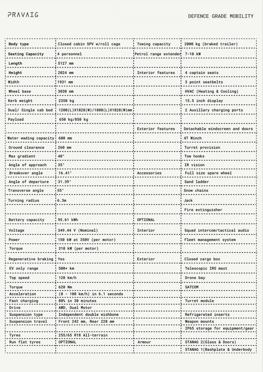 connect_rishav's tweet image. Looks good in real life too.

This is most likely Veer 3.0, and based on the feedback received from Indian Army evaluation and trials.

Looking forward to seeing other configs

Photos 1,2 and 3 by @SirishChandran 
Spec sheet by @pravaigdynamics