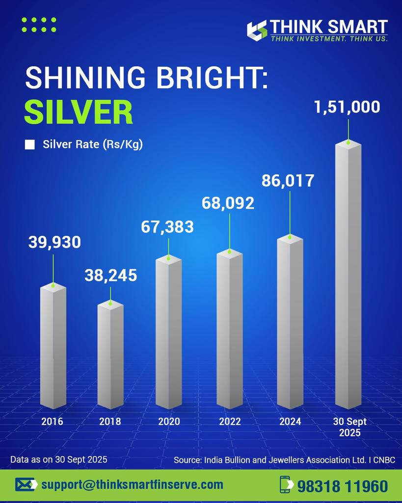 thinksmartfin's tweet photo. Shining bright silver

[ finance, smart, education, think smart, think investment, think us, planner, money, spending, millenials, mutualfunds, sip, smarterinvestment, investment manager, gold mutual fund, education ] https://t.co/xKSXfjyLsX