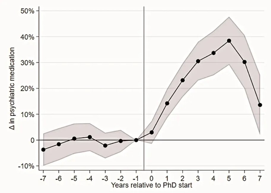 marc__miranda's tweet image. En un article publicat al Journal of Health Economics haurien de parlar també de l&apos;impacte directe (i negatiu) que tenen les condicions materials irrisòries dels programes de doctorat de molts països/universitats en la salut mental dels doctorands
sciencedirect.com/science/articl…