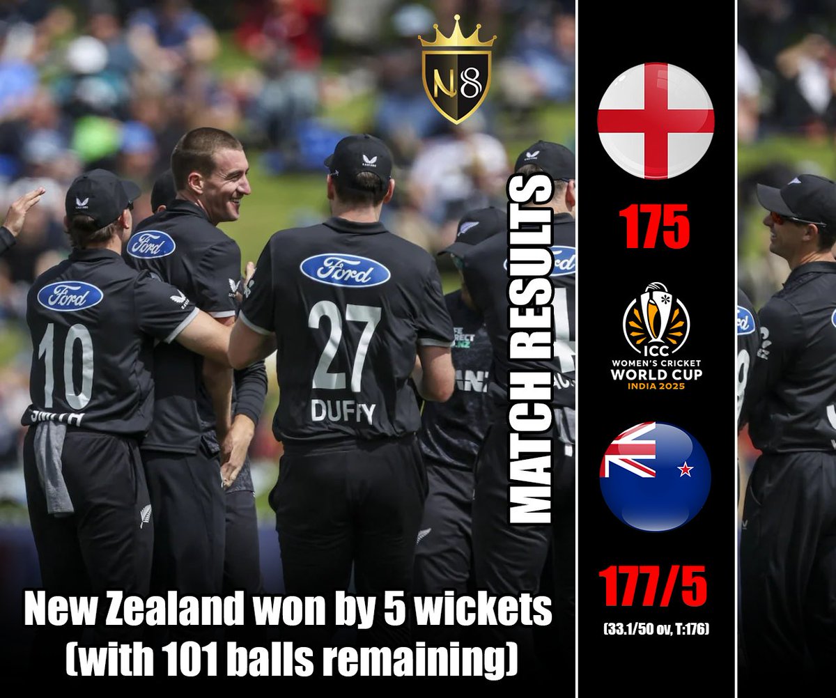 sim_tycoon's tweet photo. New Zealand storms past England with 101 balls to spareโtalk about a smashing win! ๐ฅ๐
#WWC2025 #NZvsENG #WicketWin #CricketQueens #RunItUp #VictoryVibes #SmashSquad https://t.co/Ot9qUfSgiK