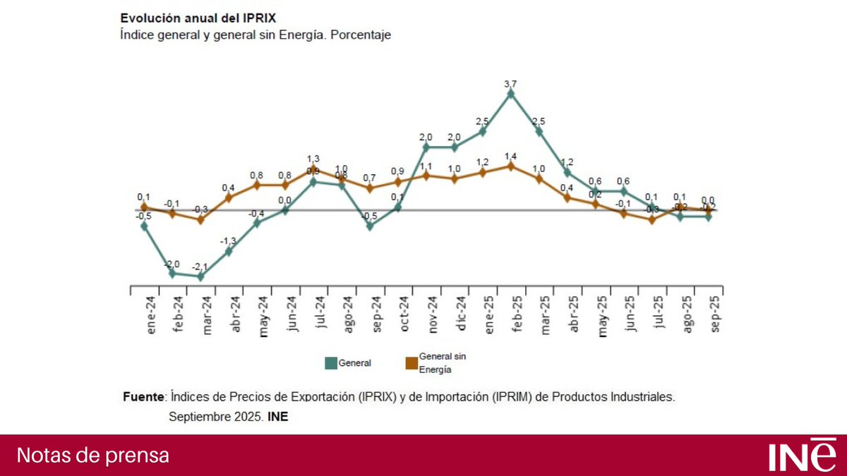 es_INE's tweet photo. Índices de #Precios de #Exportación de Productos Industriales (IPRIX). Septiembre 2025 @es_INE
La tasa anual del #IPRIX se situó en el -0,2% en septiembre, la misma que la registrada en agosto
Nota de prensa
👇
https://t.co/lmxdUzWA0P
Resultados ➡️ https://t.co/RNafoQsp9L
#INE https://t.co/Odk5kRkd4o