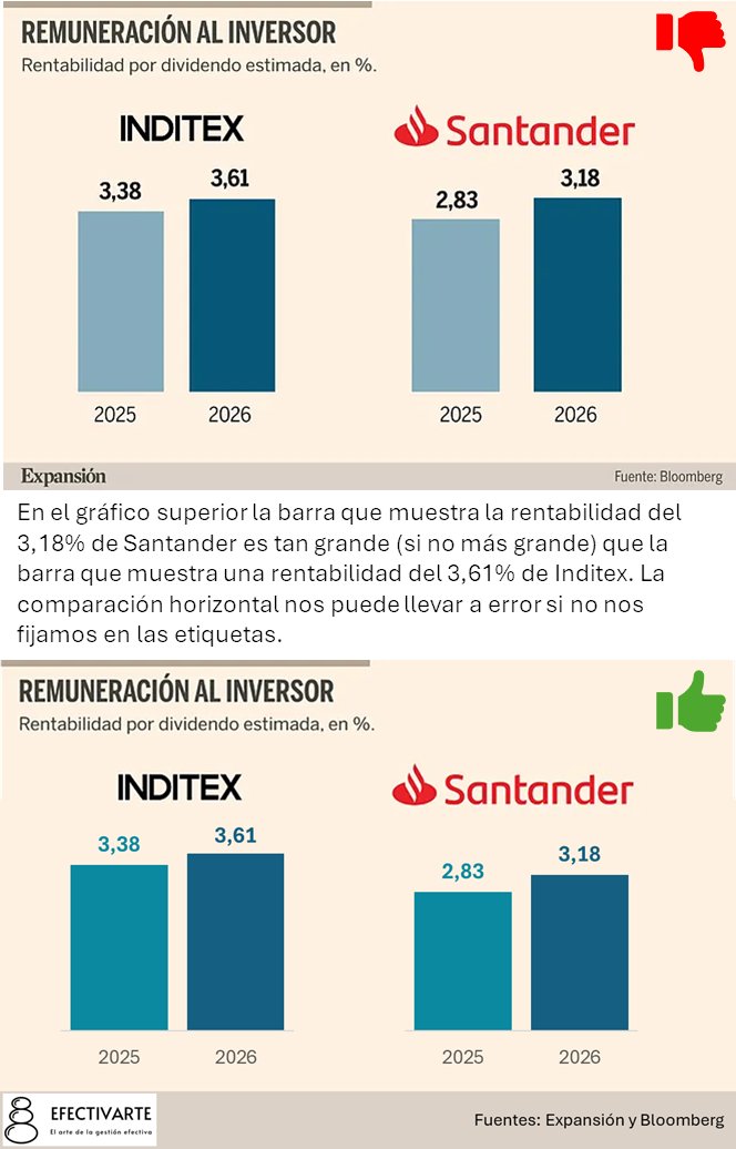 A veces #Excel juega malas pasadas y cambia los ejes verticales a su antojo. Hoy <a href="/expansioncom/">expansioncom</a> trae un gráfico de rentabilidad del dividendo. El 3,18 de Santander es más grande que el 3,38 de Inditex y tan grande como el 3,61. <a href="/efectivarte/">Efectivarte</a> #Datavisualization