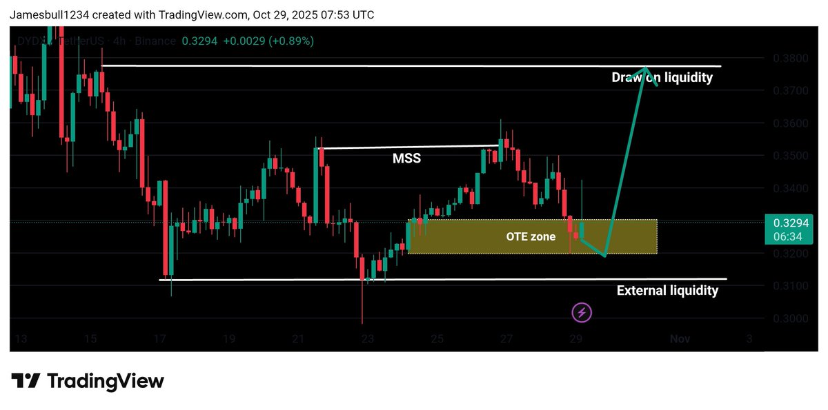 💥 $DYDX/USDT - Long Signal Alert! 💥

The technical stars are aligning for a strong move up. We've seen a liquidity sweep and a Market Structure Shift (MSS), signaling a clear flip to bullish sentiment. 📈

🎯 Trade Plan:
 Entry (OTE Zone): $0.3292
 Stop Loss (Invalidation):