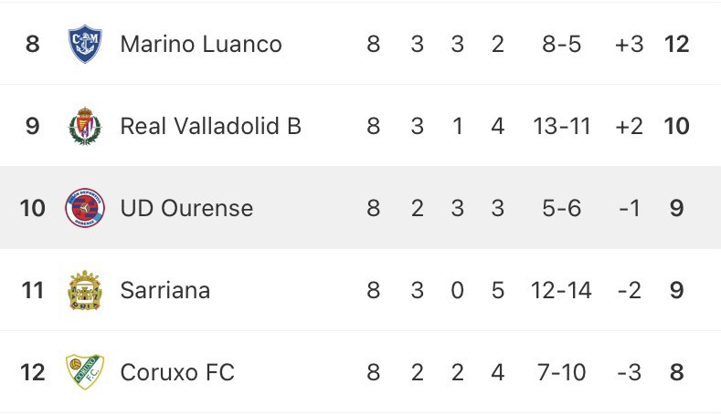 The European Football Express (@theeurofe) on Twitter photo ๐๐ช๐ธ UD Ourense were founded in 2014 and started life in the EIGHTH TIER of Spanish Football! Theyโve been on some journey ever since!
๐ 2015 - Promoted from 8th tier
๐ 2016 - Promoted from 7th tier
๐ 2017 - Promoted from 6th tier
๐ 2018 - Promoted from 5th tier
๐ 2021 - ๐๐ช๐ธ UD Ourense were founded in 2014 and started life in the EIGHTH TIER of Spanish Football! Theyโve been on some journey ever since!
๐ 2015 - Promoted from 8th tier
๐ 2016 - Promoted from 7th tier
๐ 2017 - Promoted from 6th tier
๐ 2018 - Promoted from 5th tier
๐ 2021 -