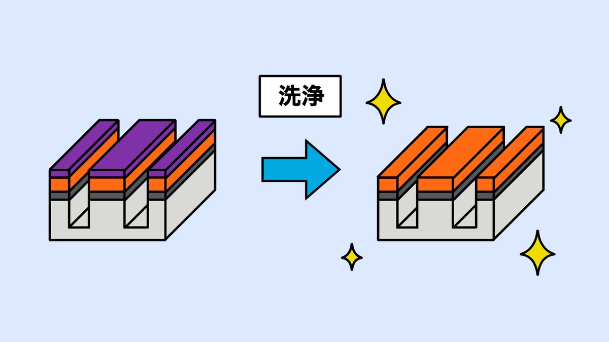 ＼📘半導体1分講座 —異物等を取り除く “洗浄”／

フォトレジストや微粒子を取り除き
回路の欠陥を防ぐのが洗浄。

・ウェーハ表面の微粒子や汚れを除去
・異物が残ると、不良品や歩留まりの低下につながる
・乾燥工程も含め、高度な制御技術が必要

洗浄の精度が半導体の品質を大きく左右します！