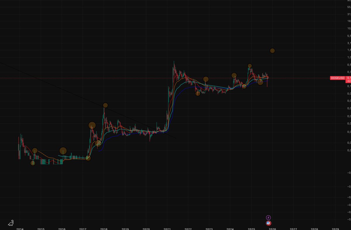 Matcrypto4's tweet image. $DOGE is following the same structure as 2017 cycle... One more move to the upside is expected! Target around 1.50$.. Remember $Doge started the final leg from around November 10th until end of December.. I think the same will happen here... Do Not Give Up now!! 🚀