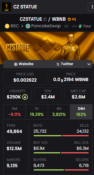 KorvMeme's tweet image. The ultimate money-making strategy:

Invest 50k to move a statue in front of the White House.

Wait for CZ to like, comment.

-&amp;gt; Token skyrockets to 2M6-&amp;gt; Dev dumps 500k 😂😂

$Czstatue

CA: 0xf3D66384d6EbaD416C7a16C7d4eD6AC96b104444