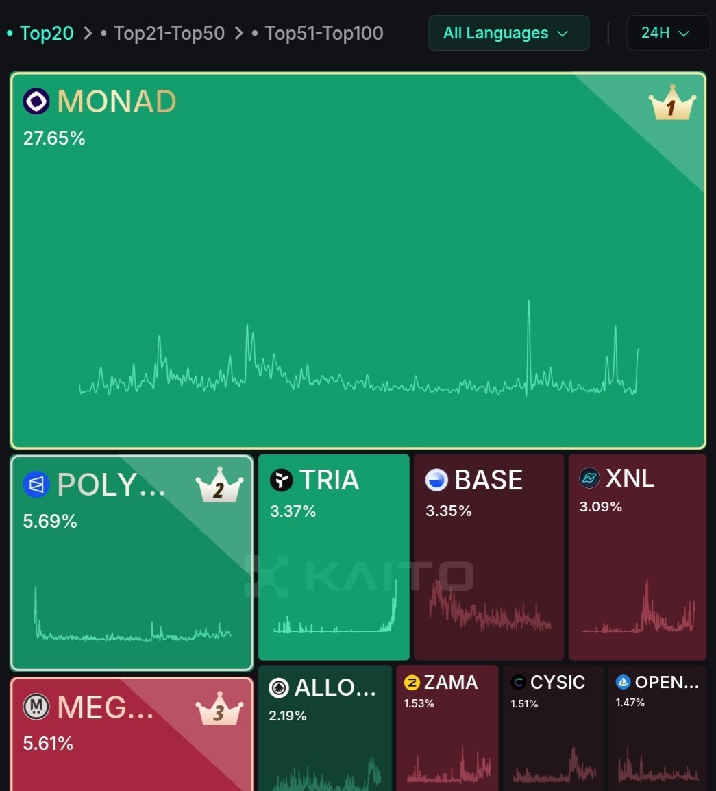 Hats off to Monad!

They’ve taken a simple idea and turned it into one of the slickest marketing plays in crypto...
Monad Box Play perfectly shows how to build curiosity, hype and community engagement over three days!

🔸Day 1: Boxes open, everyone thinks this is their full
