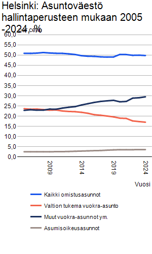PekkatVee's tweet photo. @AriPauna Helsingin asuntovÀestön jakauma hallintaperusteen mukaan on muuttunut siten, ettÀ markkunahintainen vuokra-asuminen kasvaa (mk. vapautuneet aravuokra) ja aravuokra vÀhenee. Omistus pysty samana. @Tilastokeskus #StatFin https://t.co/AReFsEhxGa