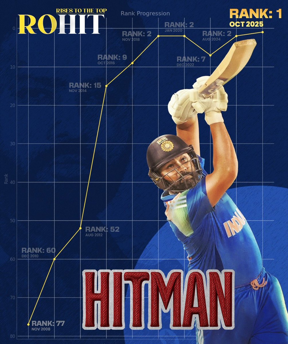 _nileshkrsingh_'s tweet image. Finally, Kya Baat Hai @ImRo45 👊🏏🇮🇳
AGE (3️⃣8️⃣) JUST A NUMBER...1️⃣🔝ODI

#RohitSharma𓃵 #Hitman #RS45