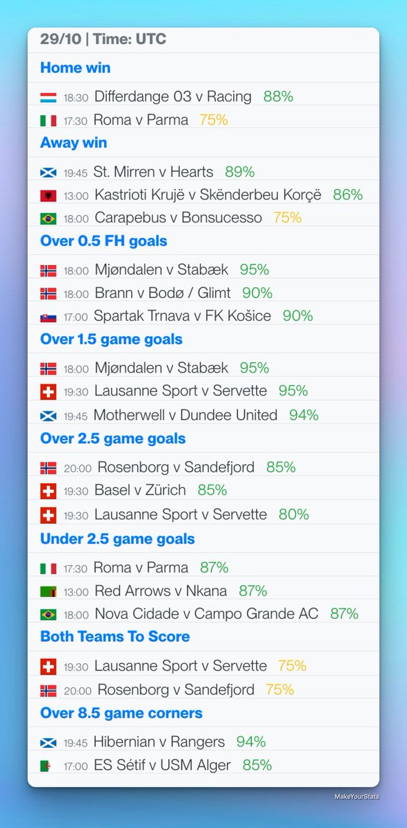 Today’s top games from Quick Stats section based on stats from last 10 games in the league for each team.

All the games are available in the Quick Stats section in the app with a PRO account.

☑️ Home win
☑️ Away win
☑️ Over 0.5 FH goals
☑️ Over 1.5 goals
☑️ Over 2.5 goals
☑️