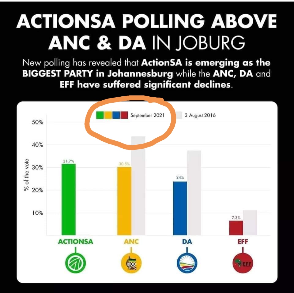 ActionSA polls are a disaster.

Mashaba's millions are being stolen by his stokvel members posing as pollsters.

Misleading Mashaba and fleecing him... Looking at Beaumont.