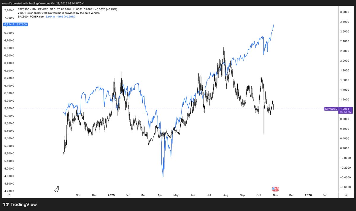 SPX hit 6900 before SPX6900. Decoupling